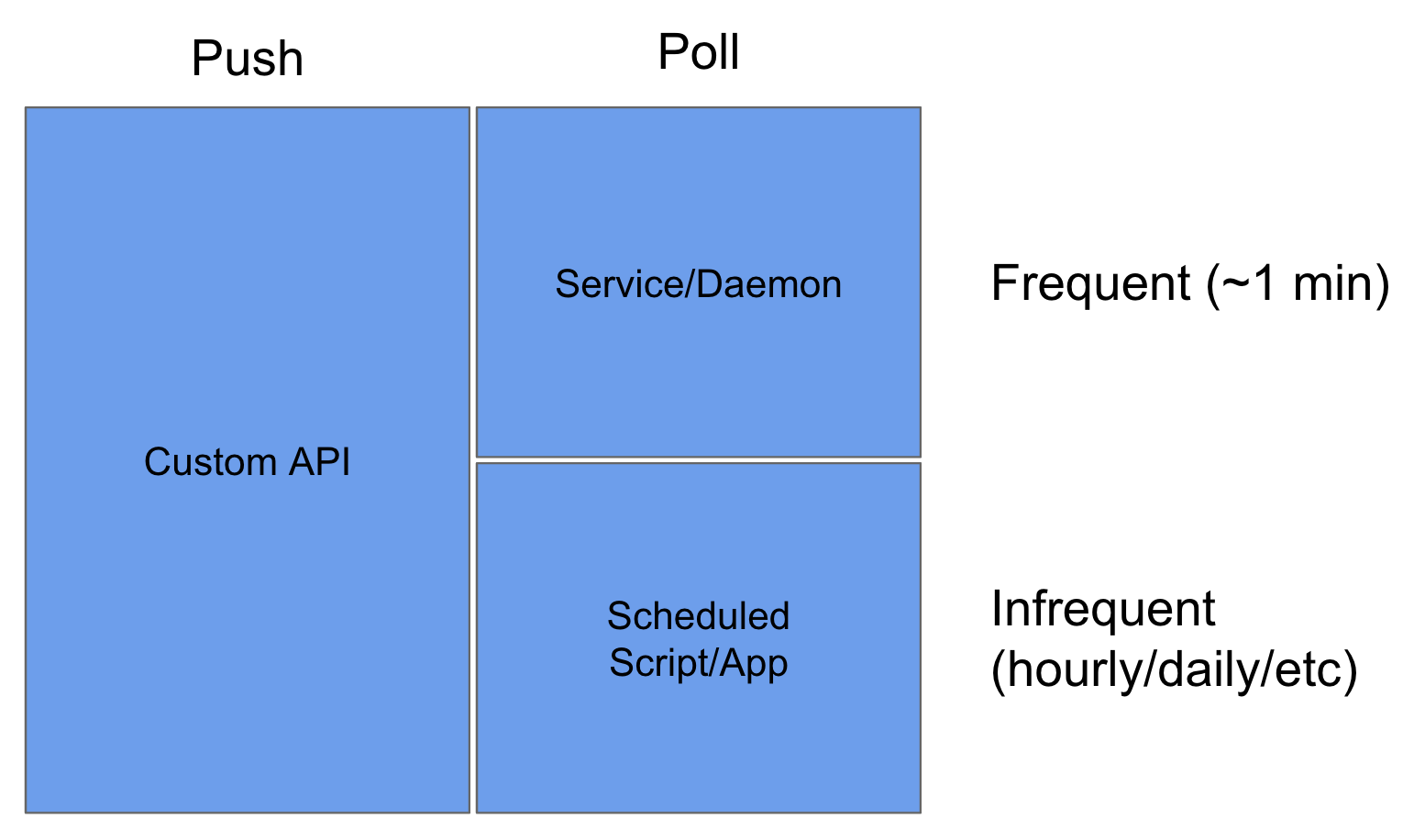 Graphic showing the relationship between push/poll and frequency.